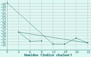 Courbe de l'humidex pour Lovozero