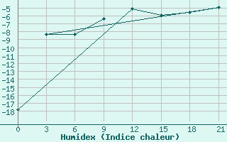 Courbe de l'humidex pour Ostaskov