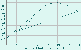 Courbe de l'humidex pour Krasnoscel'E