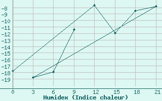 Courbe de l'humidex pour Dimitrovgrad