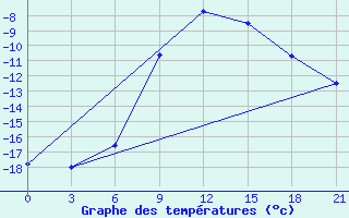 Courbe de tempratures pour Ostaskov