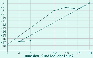 Courbe de l'humidex pour Florina