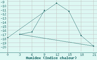 Courbe de l'humidex pour Medvezegorsk