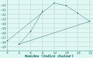 Courbe de l'humidex pour Krasnoscel'E