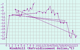 Courbe du refroidissement olien pour Evenes