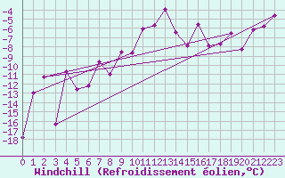 Courbe du refroidissement olien pour Ramsau / Dachstein
