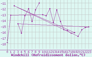 Courbe du refroidissement olien pour Katterjakk Airport