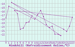 Courbe du refroidissement olien pour Piz Martegnas