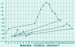 Courbe de l'humidex pour Andermatt