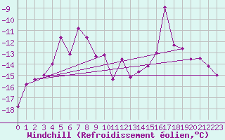 Courbe du refroidissement olien pour Kasprowy Wierch