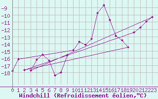 Courbe du refroidissement olien pour Les Diablerets