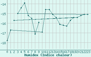 Courbe de l'humidex pour Karasjok