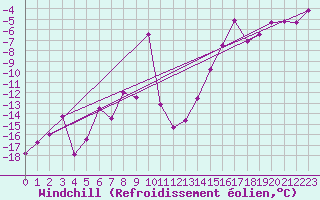 Courbe du refroidissement olien pour Alpinzentrum Rudolfshuette