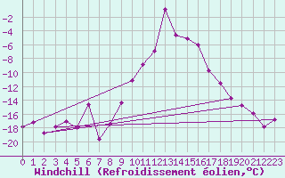 Courbe du refroidissement olien pour Namsskogan
