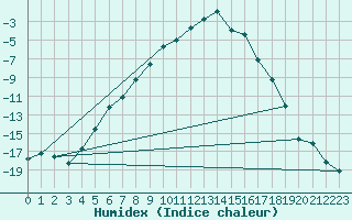 Courbe de l'humidex pour Svartbyn