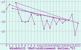 Courbe du refroidissement olien pour Ritsem