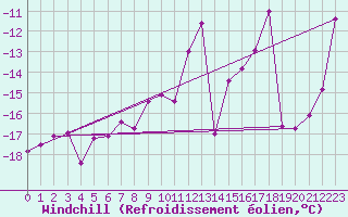 Courbe du refroidissement olien pour Sletnes Fyr