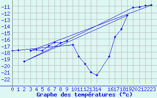 Courbe de tempratures pour Nyrud