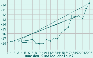 Courbe de l'humidex pour Base Marambio Centro Met. Antartico