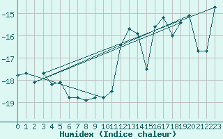 Courbe de l'humidex pour Titlis