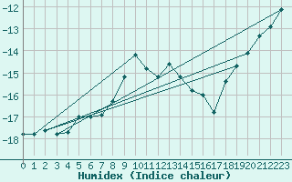 Courbe de l'humidex pour Jungfraujoch (Sw)