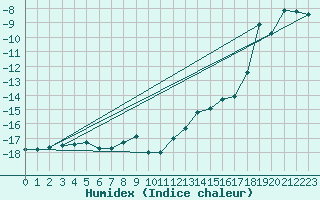 Courbe de l'humidex pour Sonnblick - Autom.