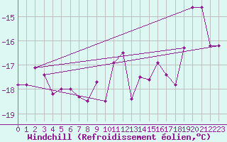 Courbe du refroidissement olien pour Obertauern