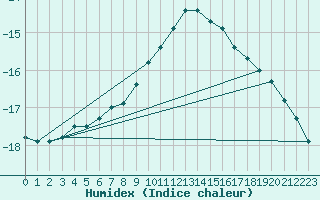 Courbe de l'humidex pour Kredarica