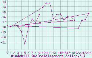 Courbe du refroidissement olien pour Gornergrat
