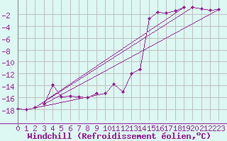 Courbe du refroidissement olien pour Trysil Vegstasjon