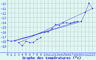 Courbe de tempratures pour Les Attelas