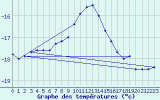 Courbe de tempratures pour Sonnblick - Autom.