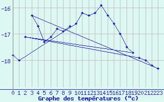 Courbe de tempratures pour Sniezka
