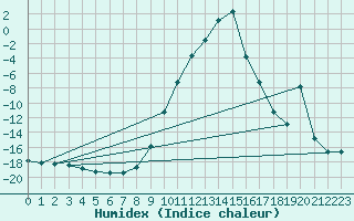 Courbe de l'humidex pour La Brvine (Sw)