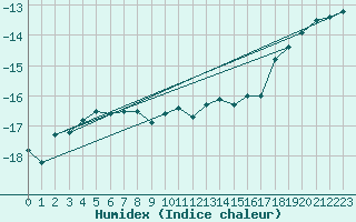 Courbe de l'humidex pour Salla Varriotunturi