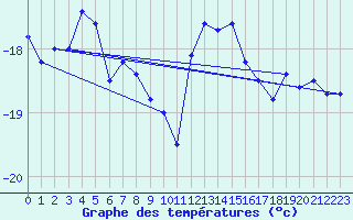 Courbe de tempratures pour Grand Saint Bernard (Sw)
