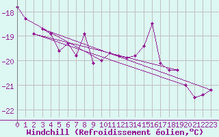 Courbe du refroidissement olien pour Cairngorm
