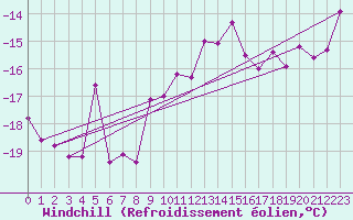 Courbe du refroidissement olien pour Corvatsch