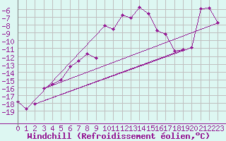 Courbe du refroidissement olien pour Millefonts - Nivose (06)