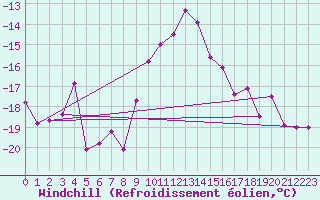 Courbe du refroidissement olien pour Ljungby