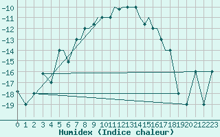 Courbe de l'humidex pour Petrozavodsk