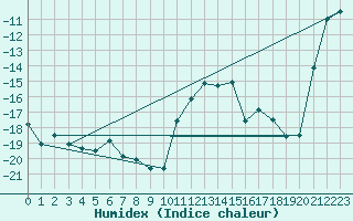 Courbe de l'humidex pour Petistraesk