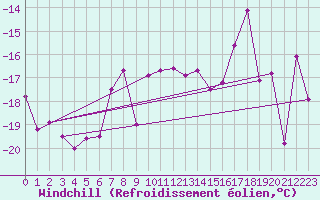 Courbe du refroidissement olien pour Stekenjokk