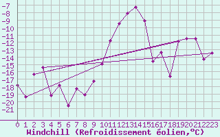 Courbe du refroidissement olien pour Reutte