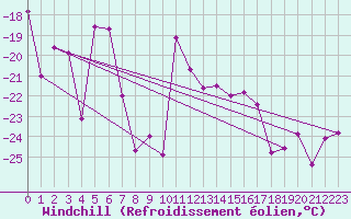 Courbe du refroidissement olien pour Les Attelas