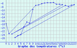 Courbe de tempratures pour Dyranut