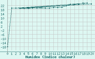 Courbe de l'humidex pour Saint-Bonnet-de-Bellac (87)