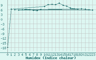 Courbe de l'humidex pour Saint-Saturnin-Ls-Avignon (84)