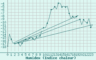 Courbe de l'humidex pour Samedam-Flugplatz