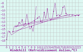 Courbe du refroidissement olien pour Bardufoss